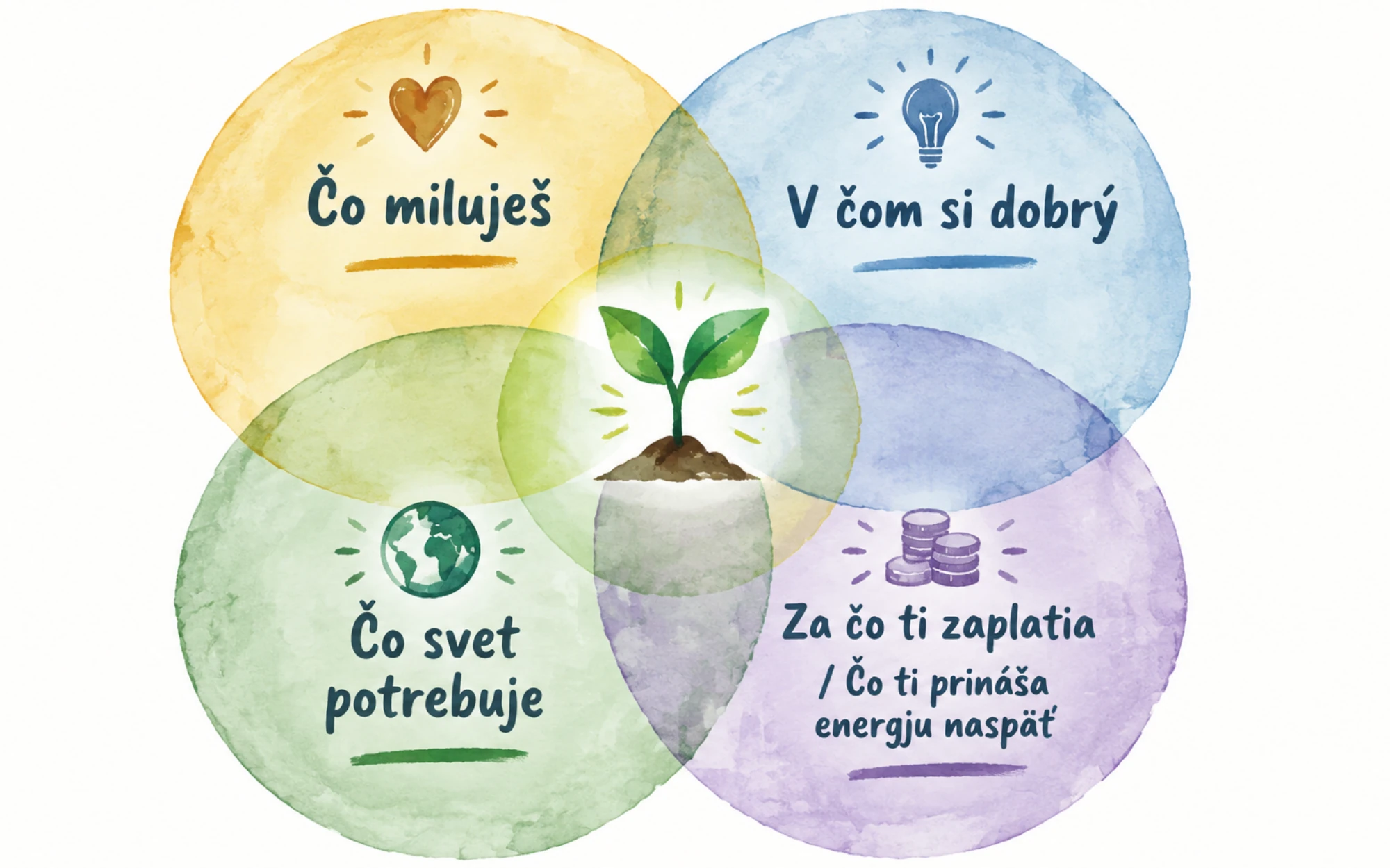 Západné a japonské ikigai: diagram so štyrmi kruhmi, čo miluješ, v čom si dobrý, čo svet potrebuje a za čo ti zaplatia